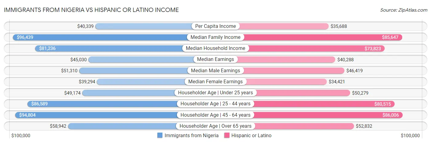 Immigrants from Nigeria vs Hispanic or Latino Income