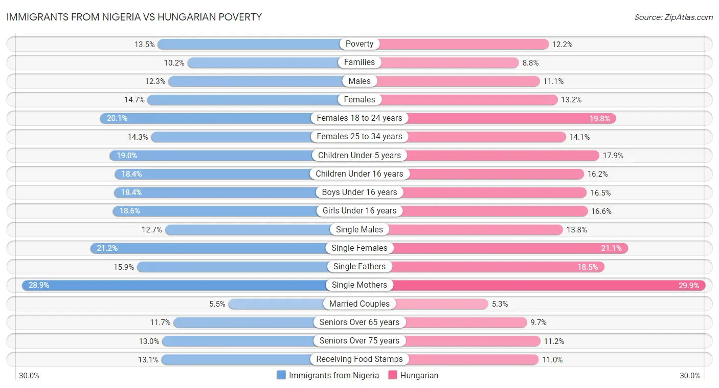 Immigrants from Nigeria vs Hungarian Poverty