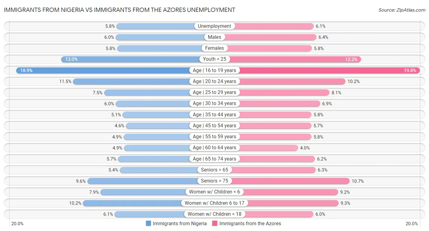 Immigrants from Nigeria vs Immigrants from the Azores Unemployment