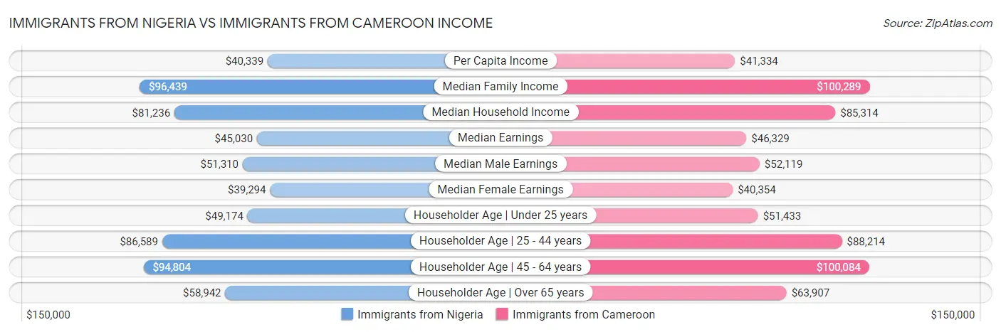 Immigrants from Nigeria vs Immigrants from Cameroon Income