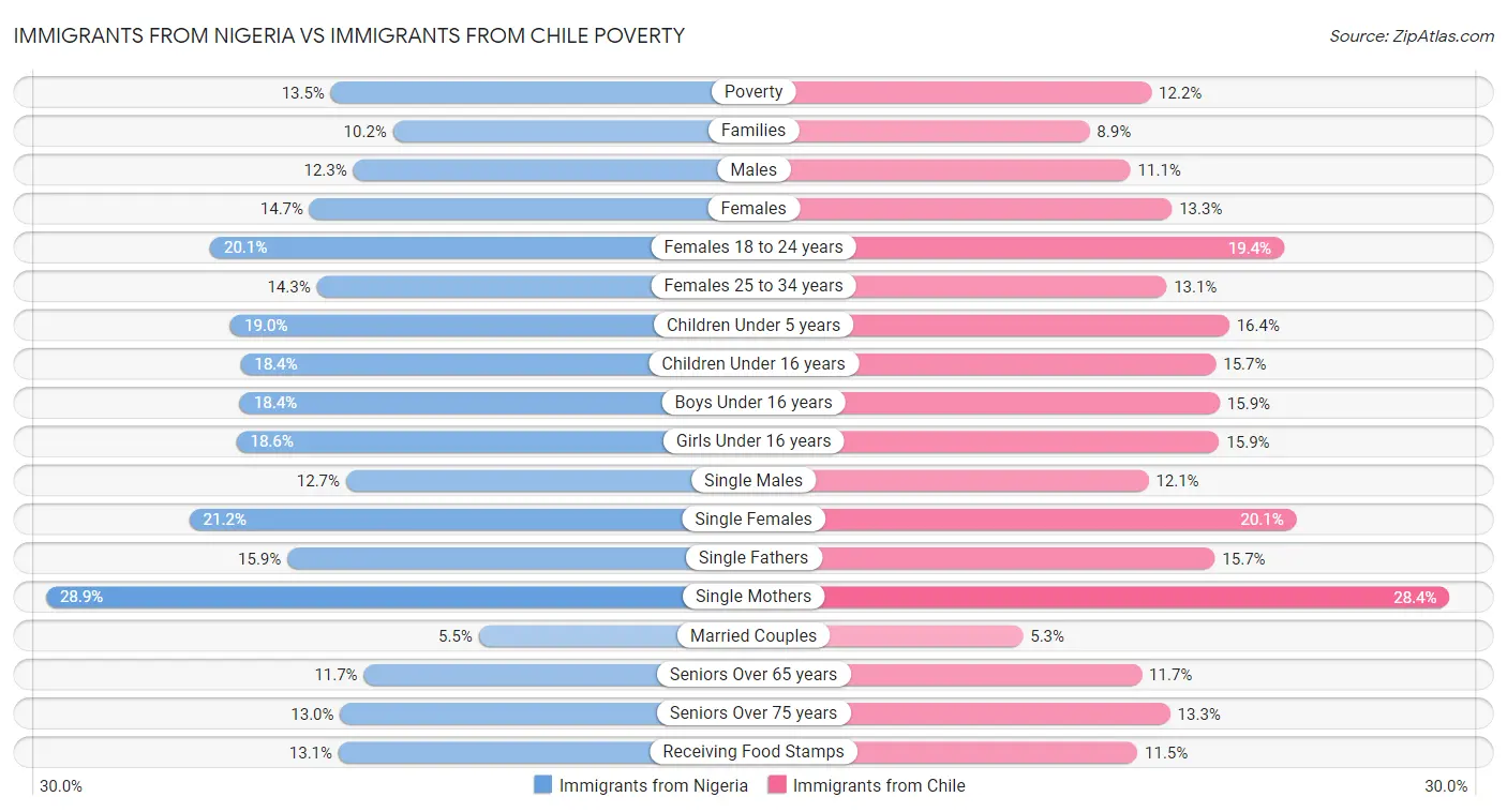 Immigrants from Nigeria vs Immigrants from Chile Poverty