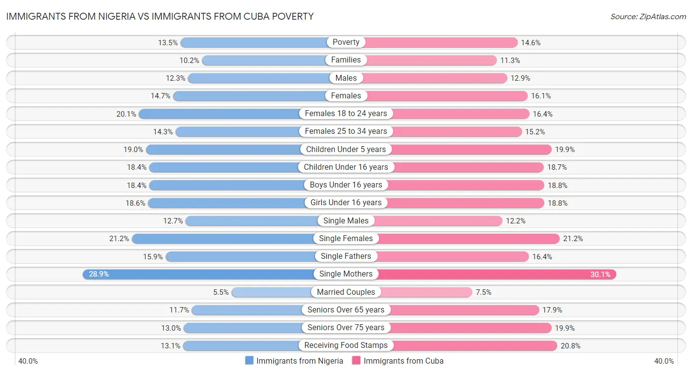 Immigrants from Nigeria vs Immigrants from Cuba Poverty