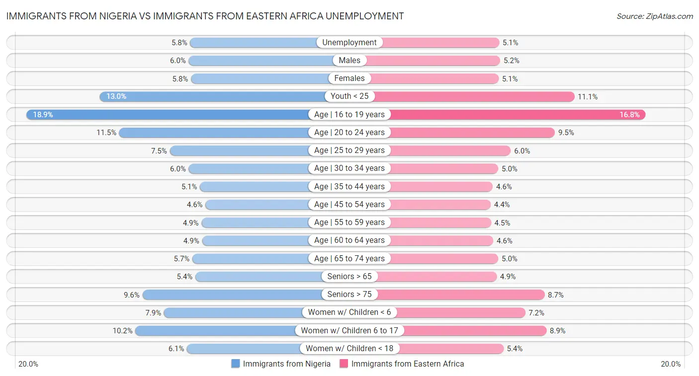 Immigrants from Nigeria vs Immigrants from Eastern Africa Unemployment