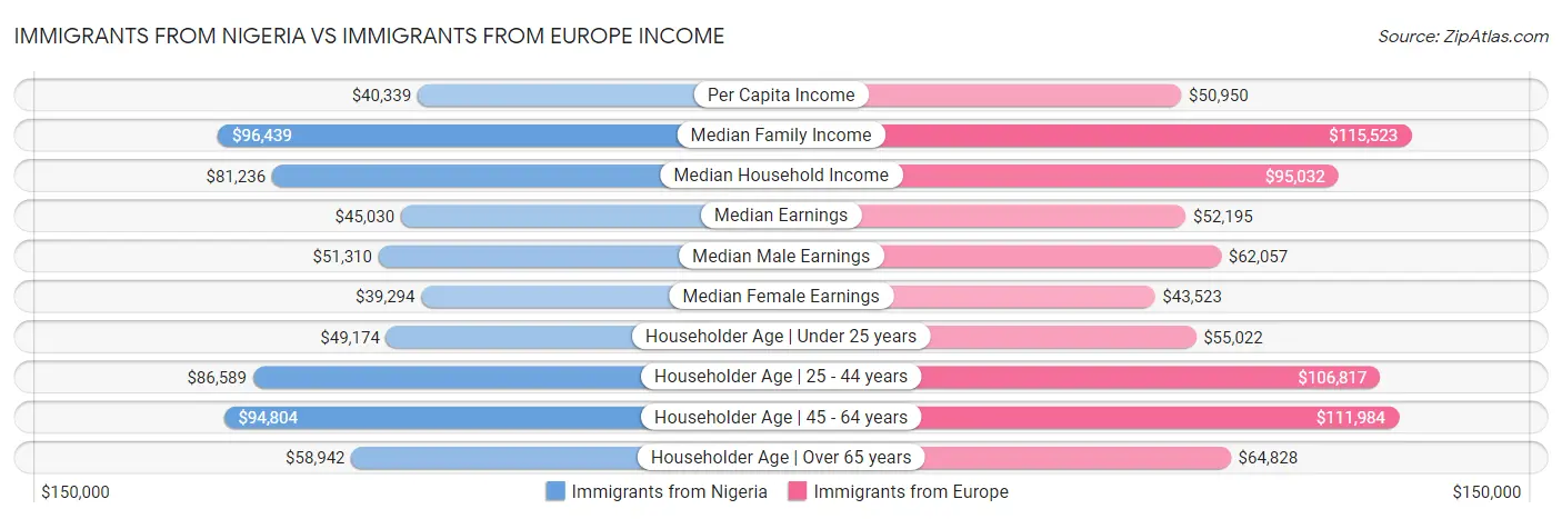 Immigrants from Nigeria vs Immigrants from Europe Income