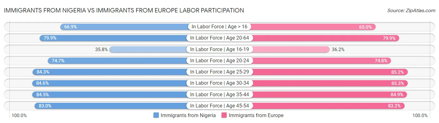 Immigrants from Nigeria vs Immigrants from Europe Labor Participation