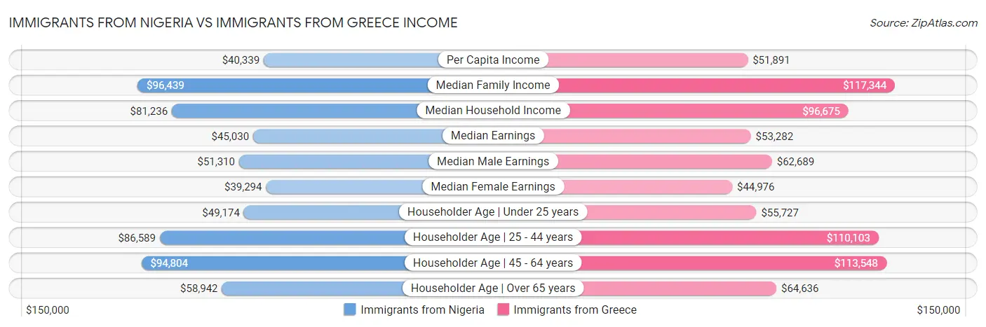 Immigrants from Nigeria vs Immigrants from Greece Income