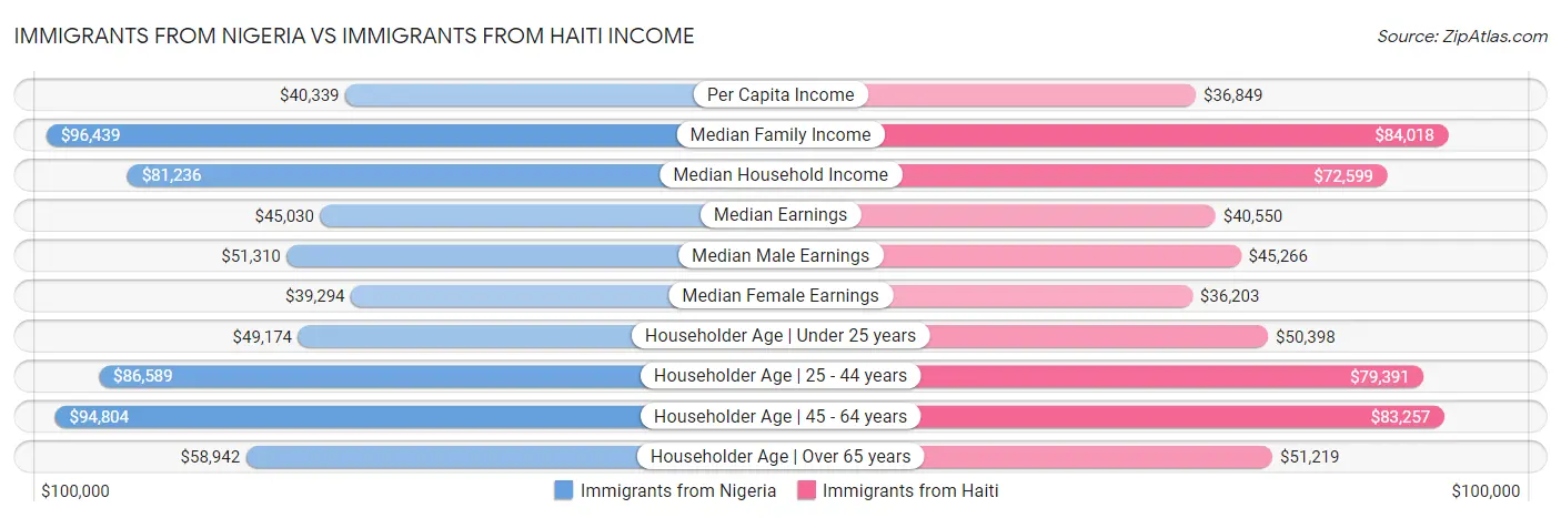 Immigrants from Nigeria vs Immigrants from Haiti Income