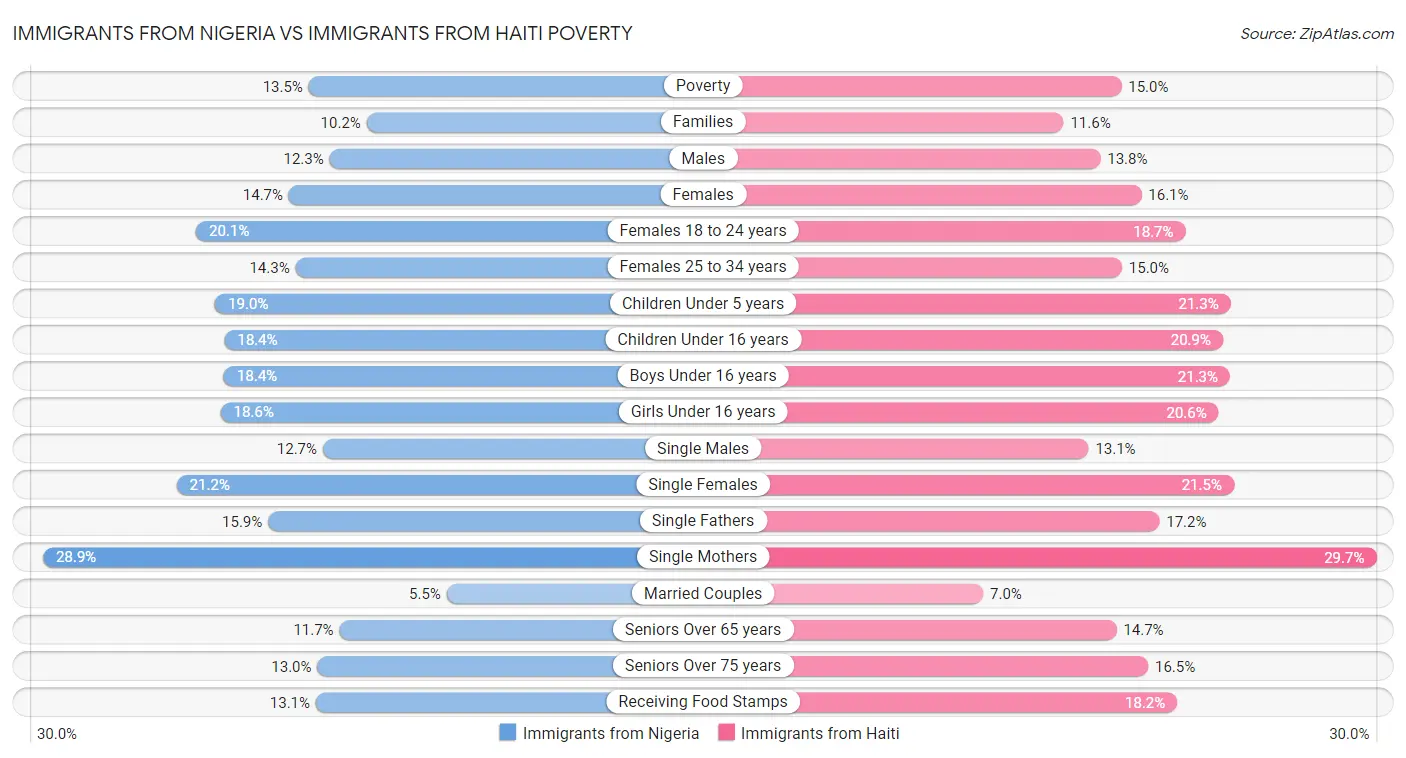 Immigrants from Nigeria vs Immigrants from Haiti Poverty