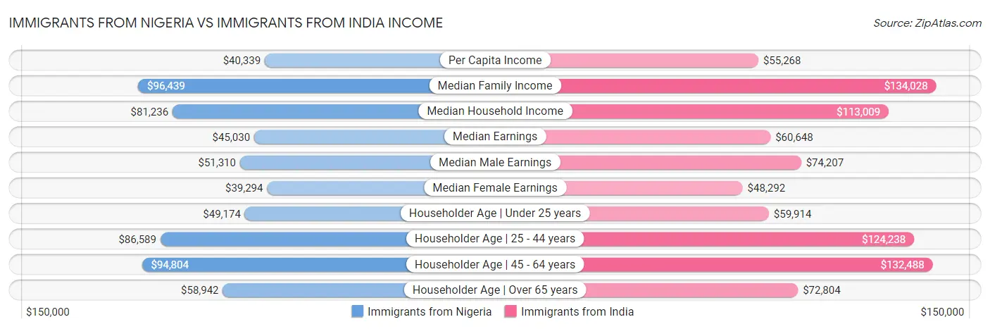 Immigrants from Nigeria vs Immigrants from India Income