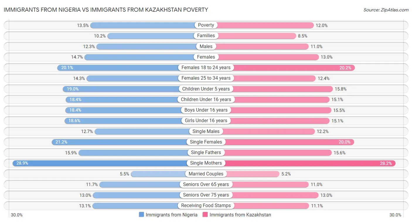 Immigrants from Nigeria vs Immigrants from Kazakhstan Poverty