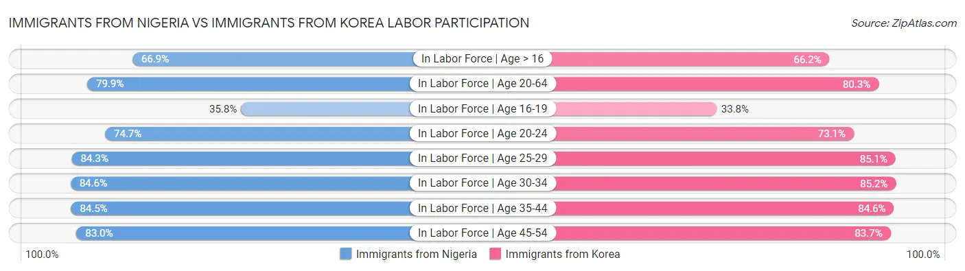 Immigrants from Nigeria vs Immigrants from Korea Labor Participation