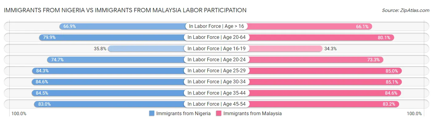Immigrants from Nigeria vs Immigrants from Malaysia Labor Participation