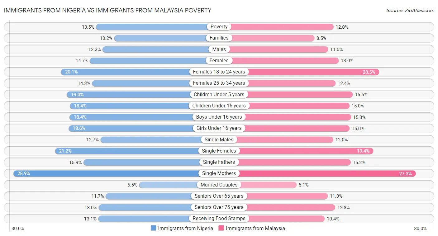 Immigrants from Nigeria vs Immigrants from Malaysia Poverty