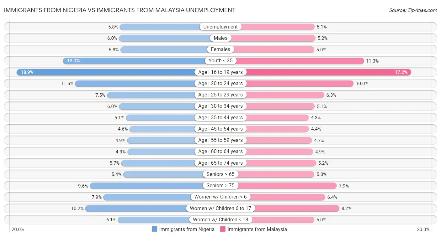 Immigrants from Nigeria vs Immigrants from Malaysia Unemployment