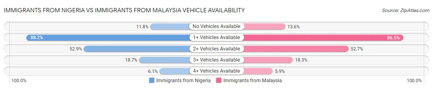 Immigrants from Nigeria vs Immigrants from Malaysia Vehicle Availability