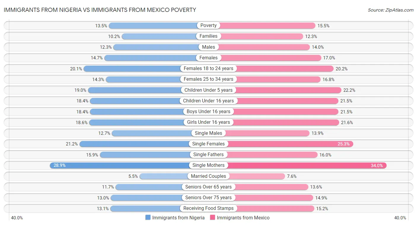 Immigrants from Nigeria vs Immigrants from Mexico Poverty