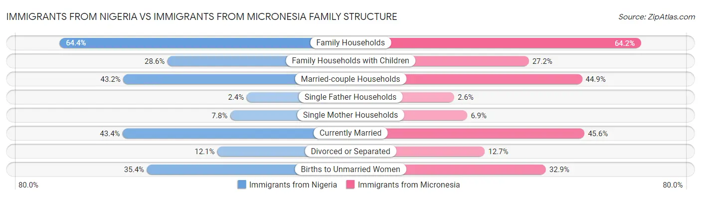 Immigrants from Nigeria vs Immigrants from Micronesia Family Structure