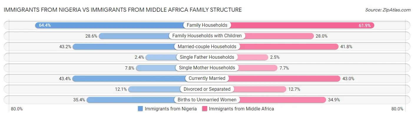 Immigrants from Nigeria vs Immigrants from Middle Africa Family Structure