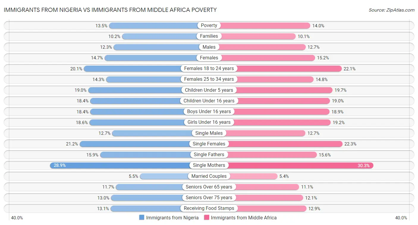 Immigrants from Nigeria vs Immigrants from Middle Africa Poverty