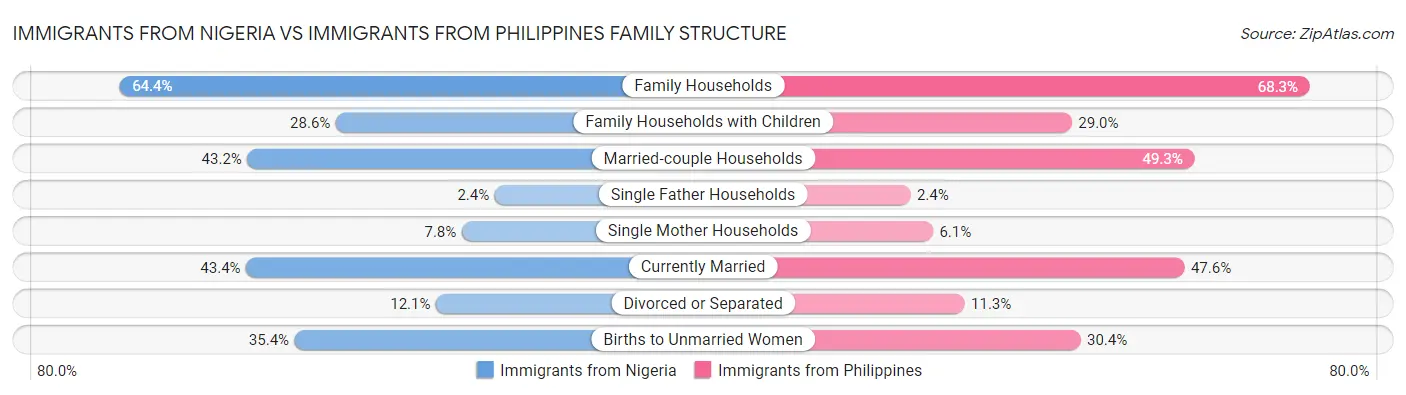 Immigrants from Nigeria vs Immigrants from Philippines Family Structure
