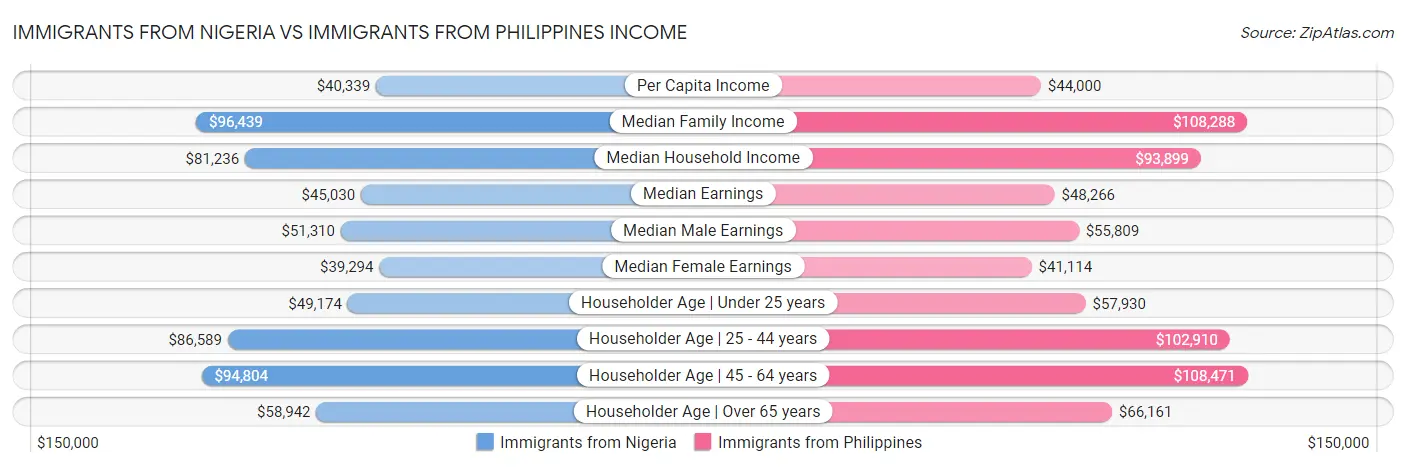 Immigrants from Nigeria vs Immigrants from Philippines Income