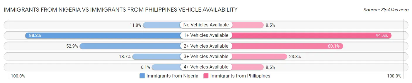 Immigrants from Nigeria vs Immigrants from Philippines Vehicle Availability