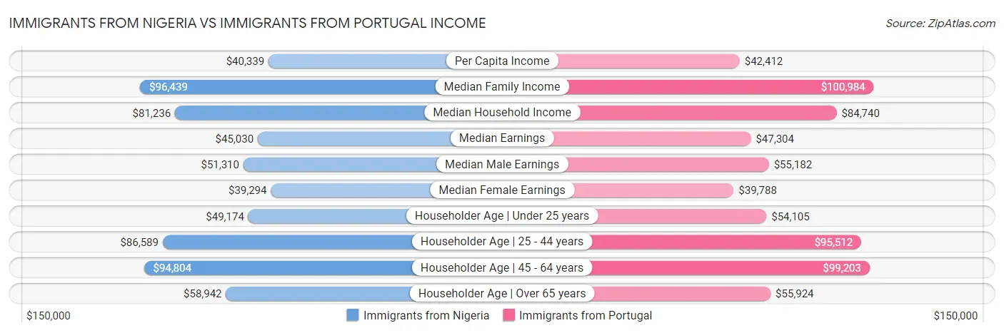 Immigrants from Nigeria vs Immigrants from Portugal Income