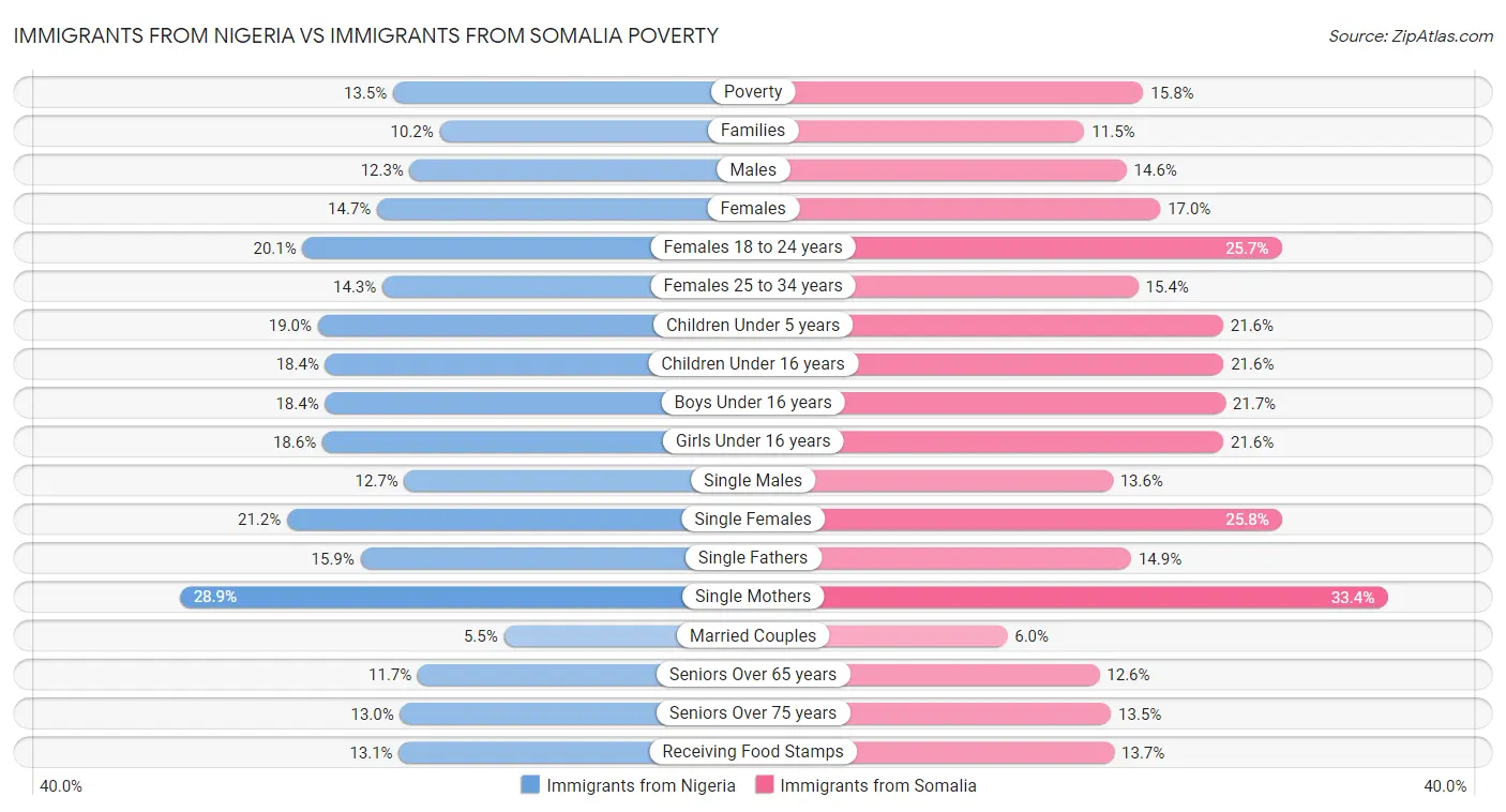 Immigrants from Nigeria vs Immigrants from Somalia Poverty