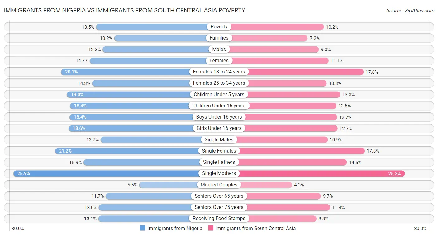 Immigrants from Nigeria vs Immigrants from South Central Asia Poverty