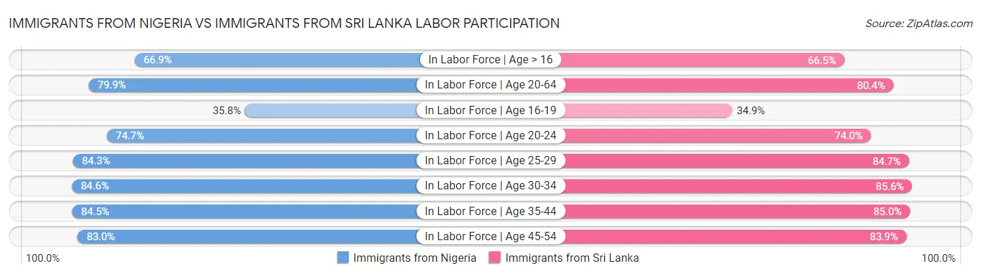 Immigrants from Nigeria vs Immigrants from Sri Lanka Labor Participation