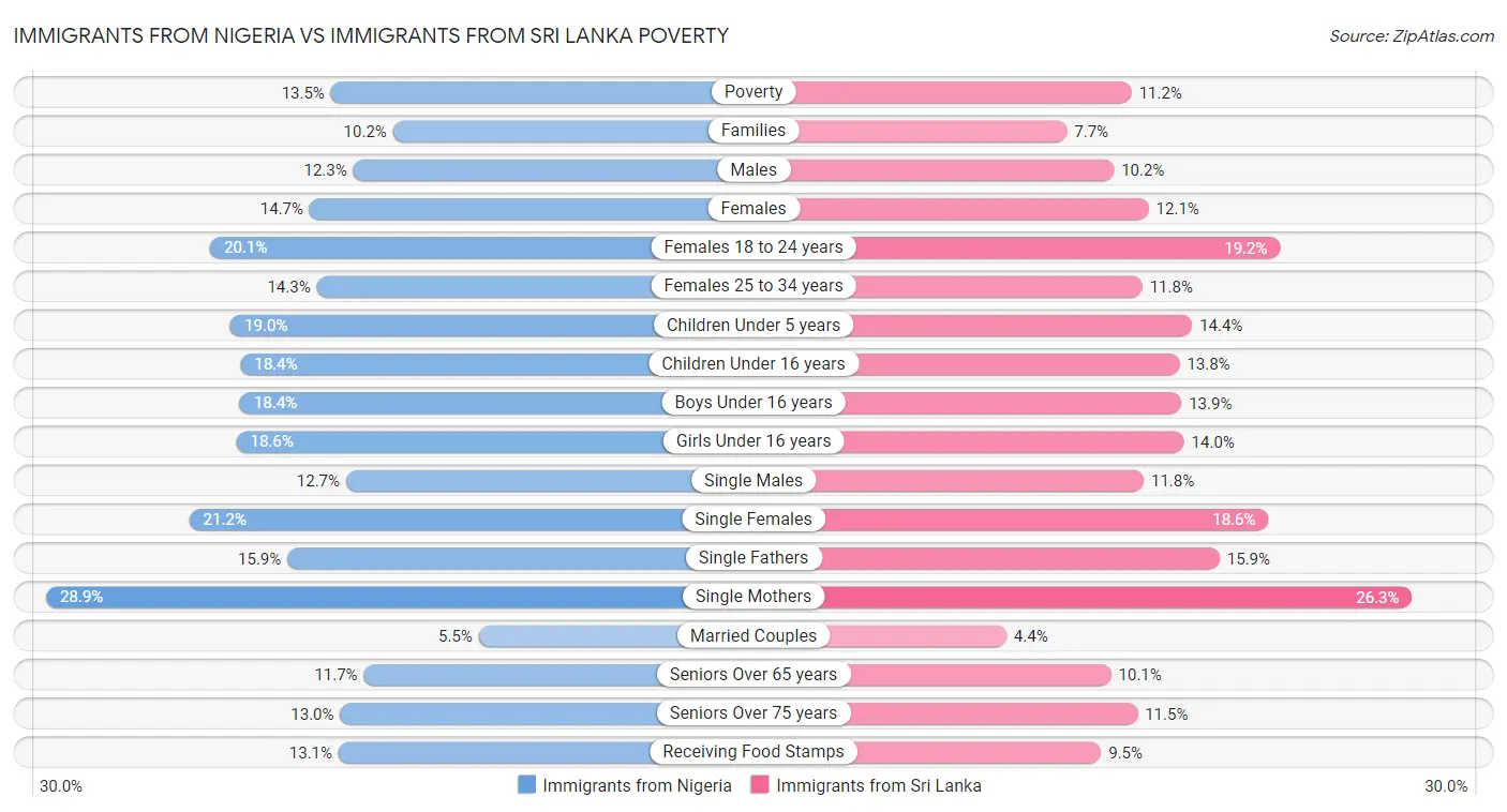Immigrants from Nigeria vs Immigrants from Sri Lanka Poverty