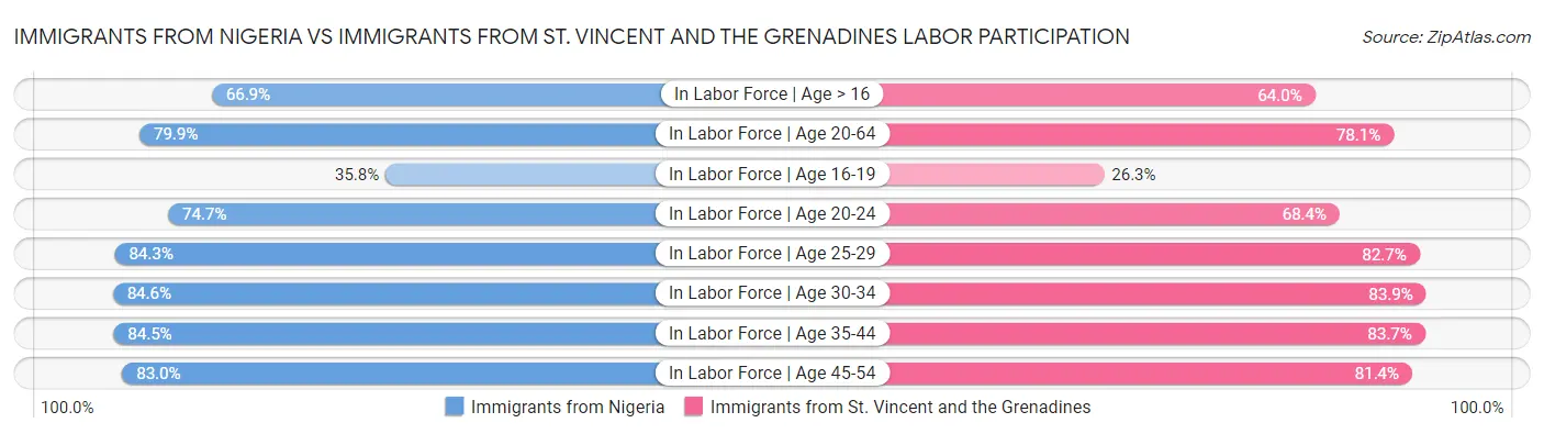 Immigrants from Nigeria vs Immigrants from St. Vincent and the Grenadines Labor Participation