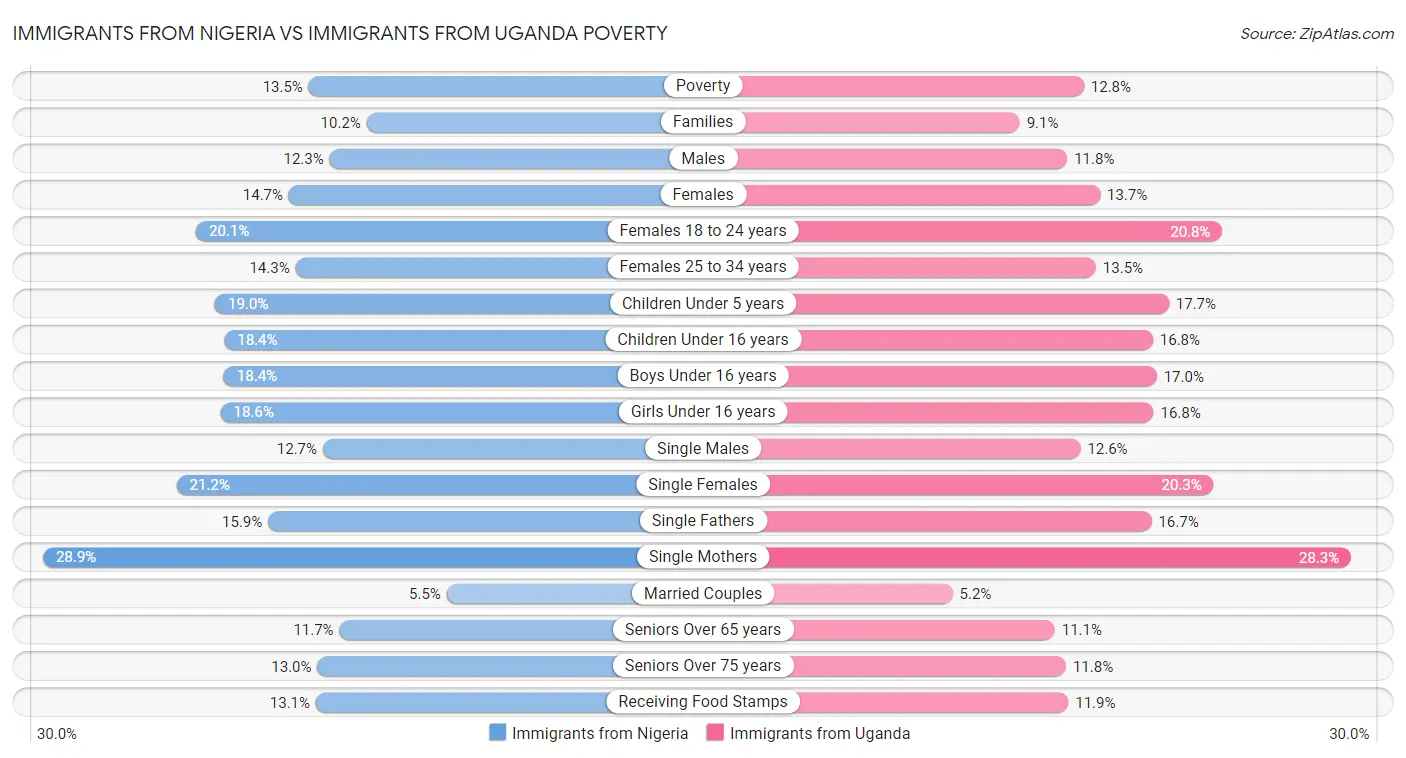 Immigrants from Nigeria vs Immigrants from Uganda Poverty