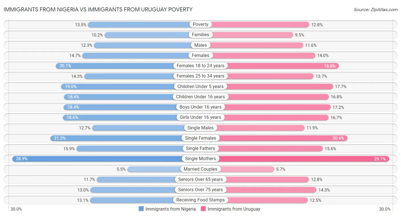 Immigrants from Nigeria vs Immigrants from Uruguay Poverty