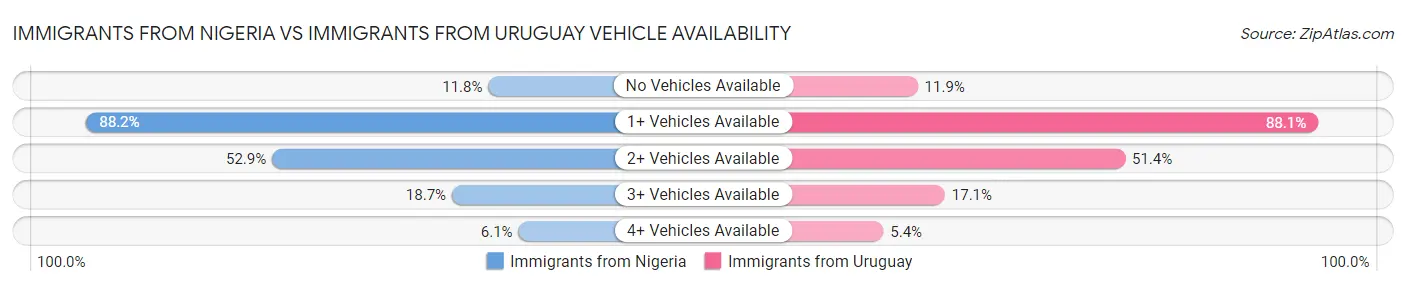 Immigrants from Nigeria vs Immigrants from Uruguay Vehicle Availability