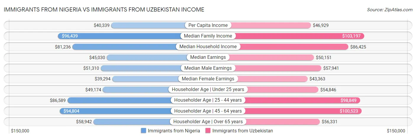 Immigrants from Nigeria vs Immigrants from Uzbekistan Income