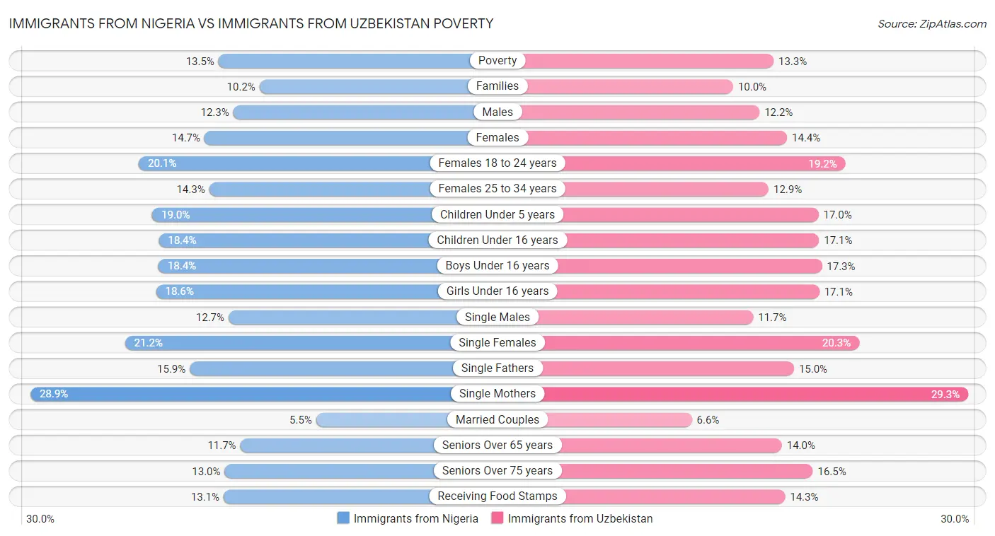 Immigrants from Nigeria vs Immigrants from Uzbekistan Poverty