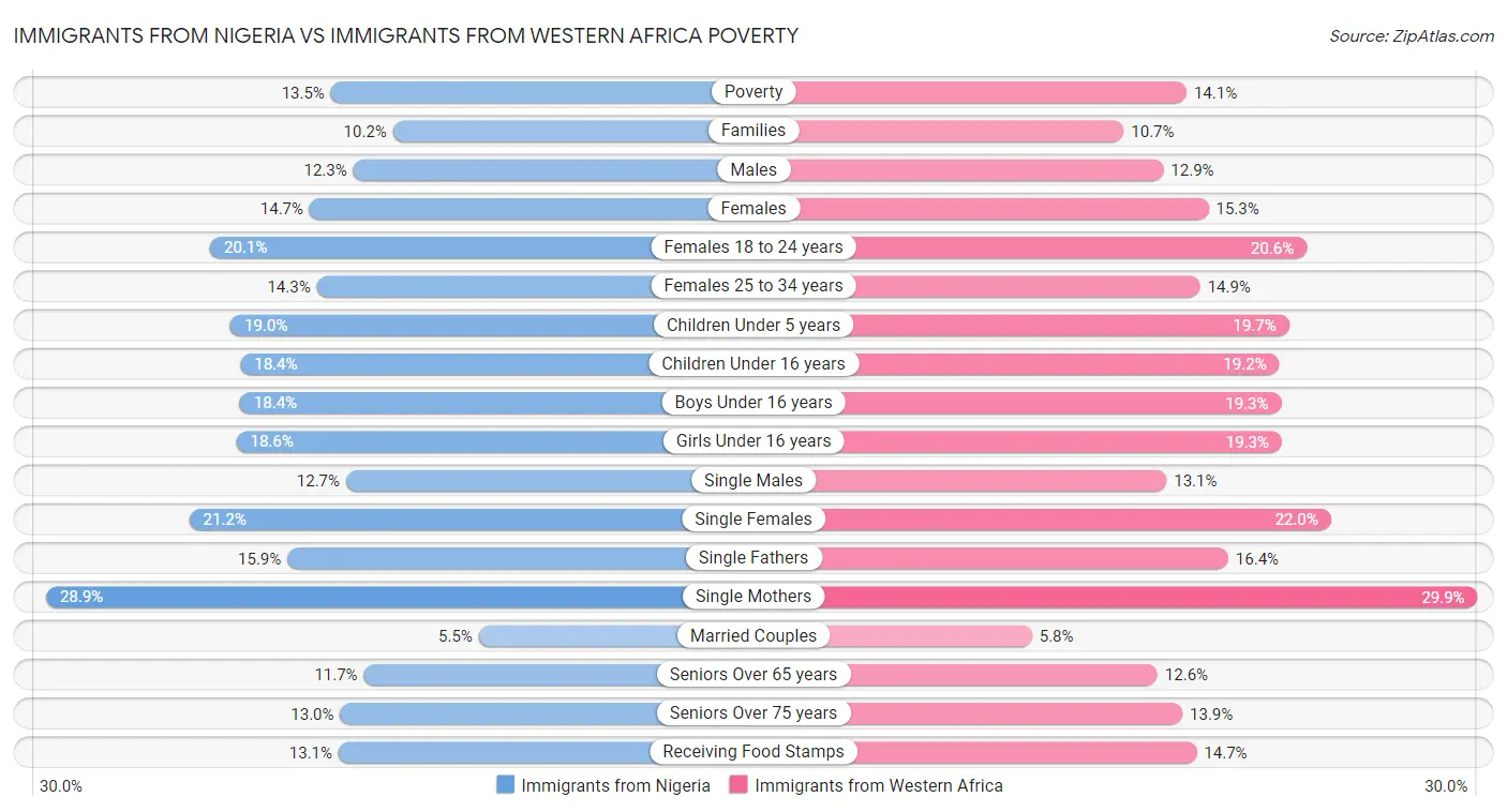 Immigrants from Nigeria vs Immigrants from Western Africa Poverty