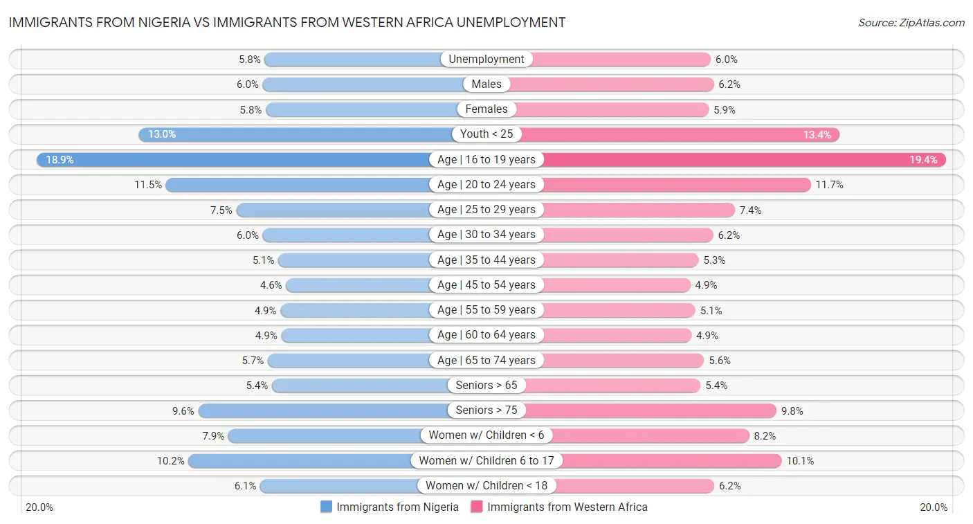 Immigrants from Nigeria vs Immigrants from Western Africa Unemployment