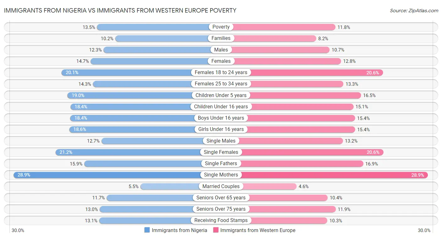 Immigrants from Nigeria vs Immigrants from Western Europe Poverty