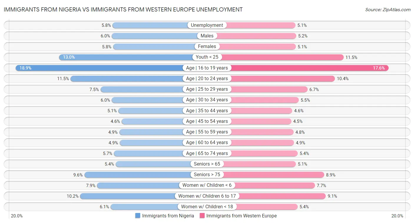 Immigrants from Nigeria vs Immigrants from Western Europe Unemployment