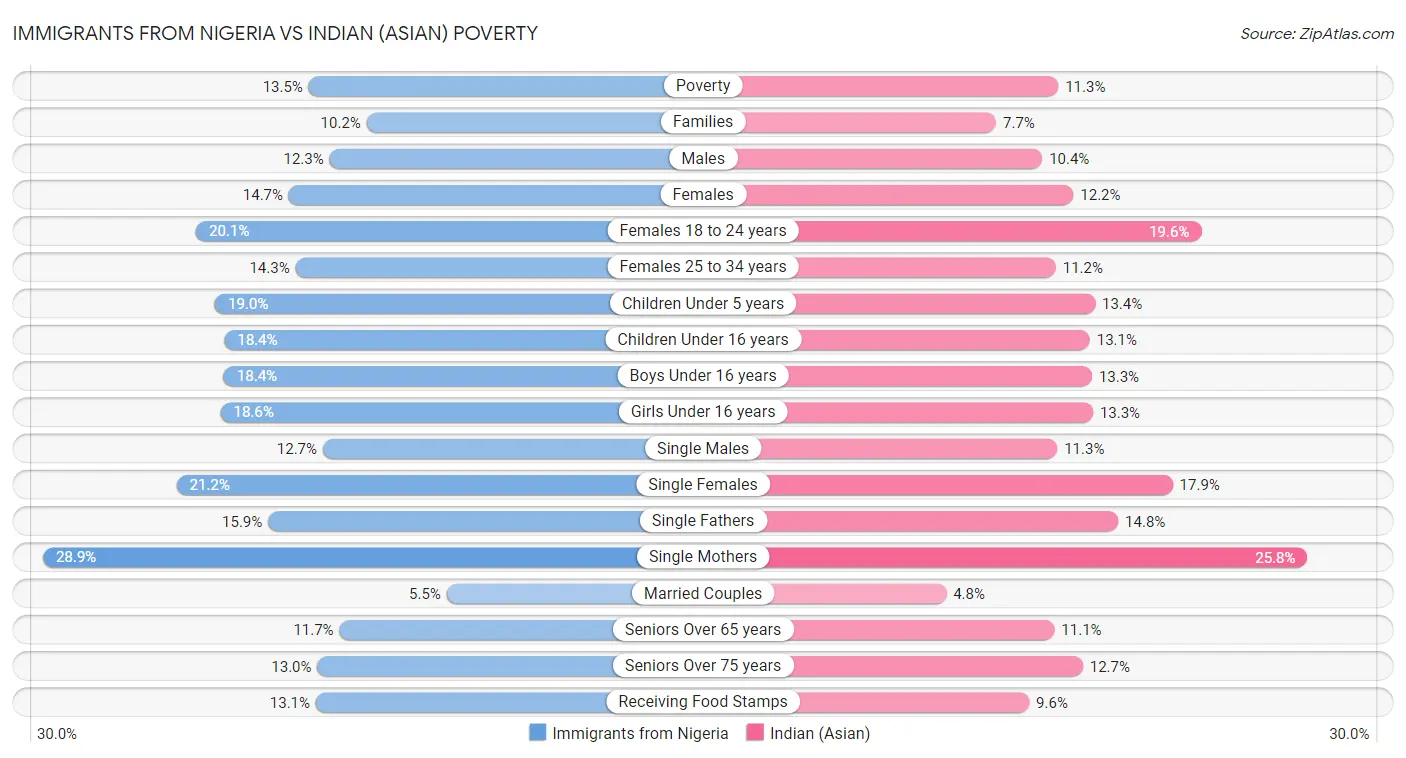 Immigrants from Nigeria vs Indian (Asian) Poverty