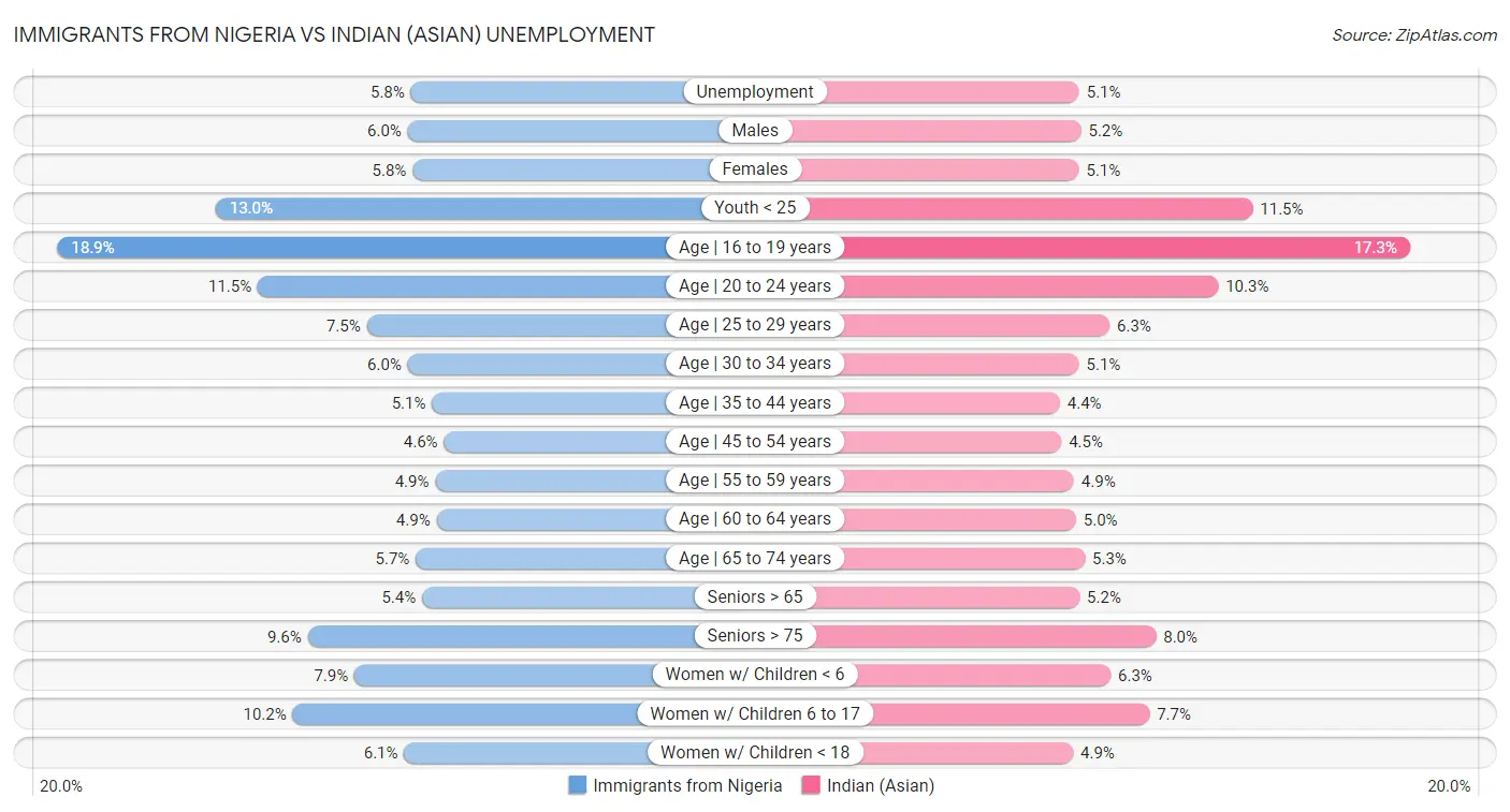 Immigrants from Nigeria vs Indian (Asian) Unemployment