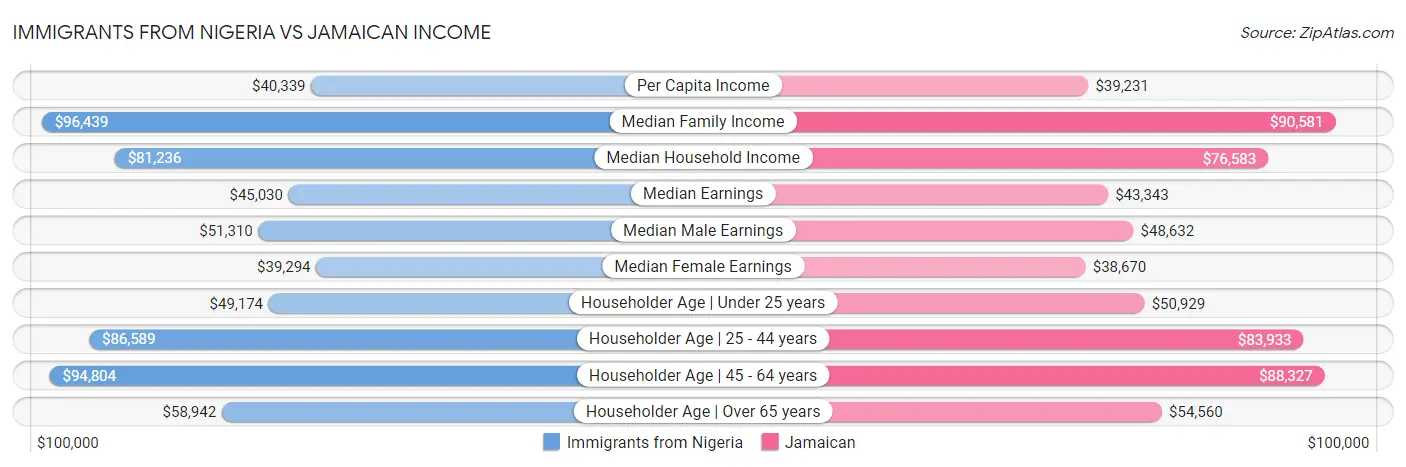 Immigrants from Nigeria vs Jamaican Income