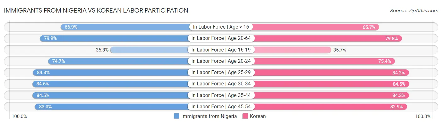 Immigrants from Nigeria vs Korean Labor Participation