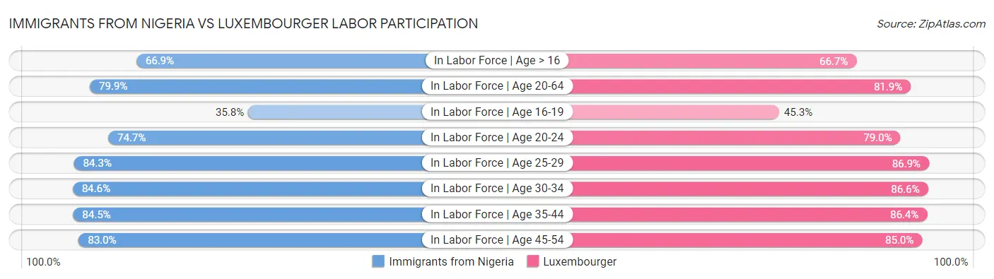 Immigrants from Nigeria vs Luxembourger Labor Participation