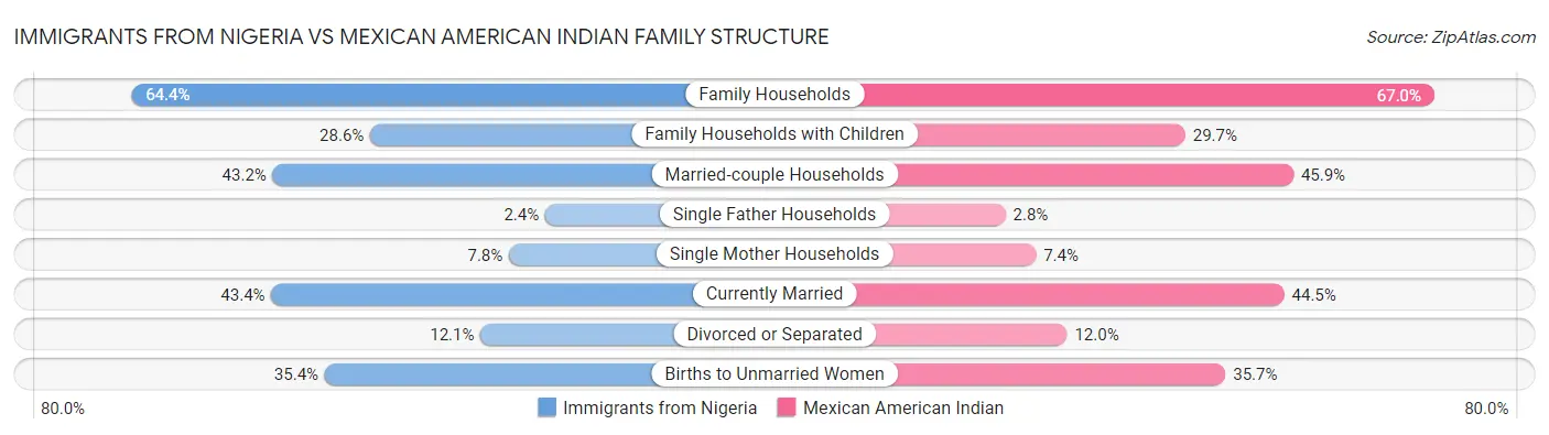Immigrants from Nigeria vs Mexican American Indian Family Structure