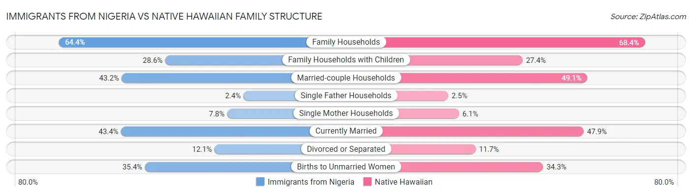 Immigrants from Nigeria vs Native Hawaiian Family Structure