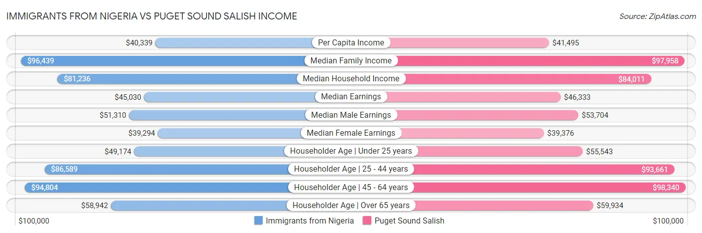 Immigrants from Nigeria vs Puget Sound Salish Income