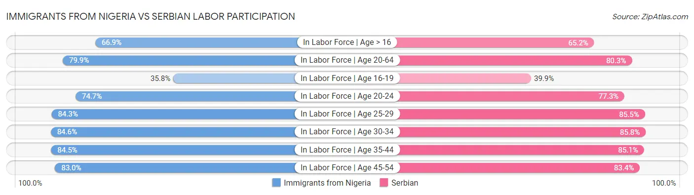Immigrants from Nigeria vs Serbian Labor Participation